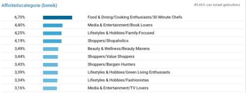 Interesses gebruikers_affiniteitscategorie_Tips Like Sugar_Status 9 april 2020